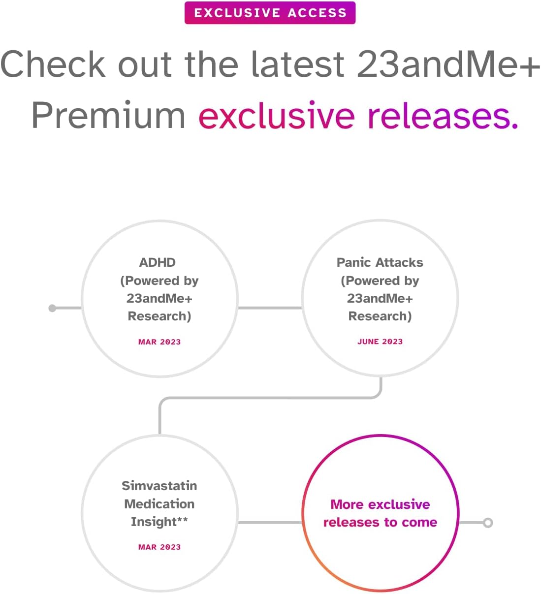 23andMe+ Premium Membership Bundle - DNA Kit with Health + Ancestry Service C78224