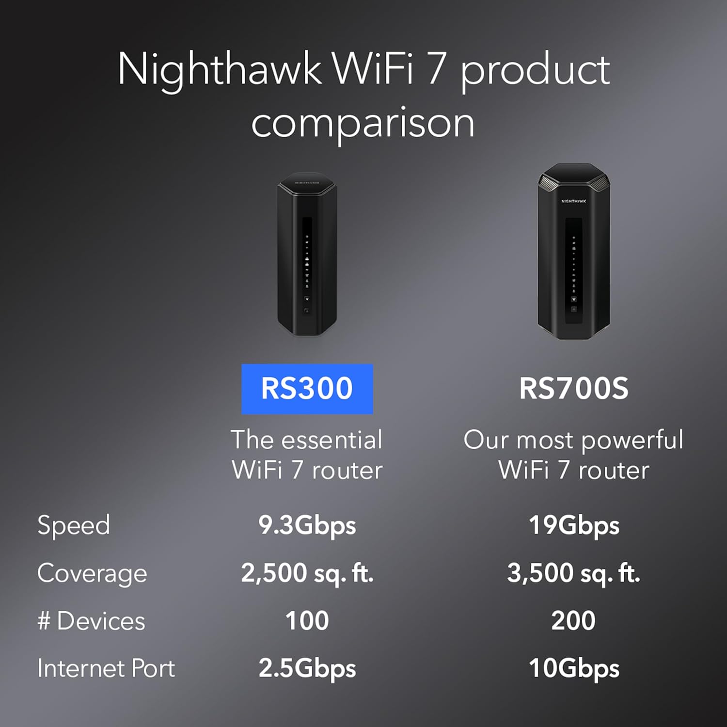 NETGEAR Nighthawk Tri-Band WiFi 7 Router (RS300) BE9300, 2.5 Gig Port O5373