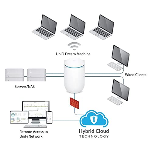 Ubiquiti UniFi Dream Machine UDM-US H572